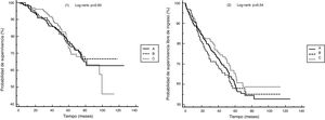 Curvas de Kaplan-Meier para (1) mortalidad y (2) ingreso por exacerbación de EPOC. (A): recuento de eosinófilos siempre<300/μL; (B): cifras de eosinófilos variables; (C): al menos 3 hemogramas con≥300 eosinófilos/μL.