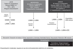 Esquema del tratamiento inhalado según la gravedad de la EPOC. ALAT-2019.