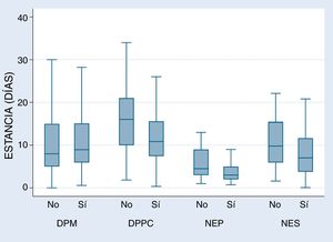 Diagrama de estancias medias antes y después de la creación de la UPP. DPM: derrame pleural maligno; DPPC: derrame pleural paraneumónico complicado; NEP: neumotórax espontáneo primario; NES: neumotórax espontáneo secundario; NUPP: antes de la creación de la unidad de patología pleural; UPP: unidad de patología pleural.