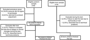 Descriptive flowchart of the total sample.