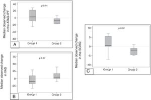 Mean change in quality of life questionnaires scores in both groups from baseline to 12 months of treatment. [A] ATAQ-IPF score, [B] VAS score and [C] SGRQ score.