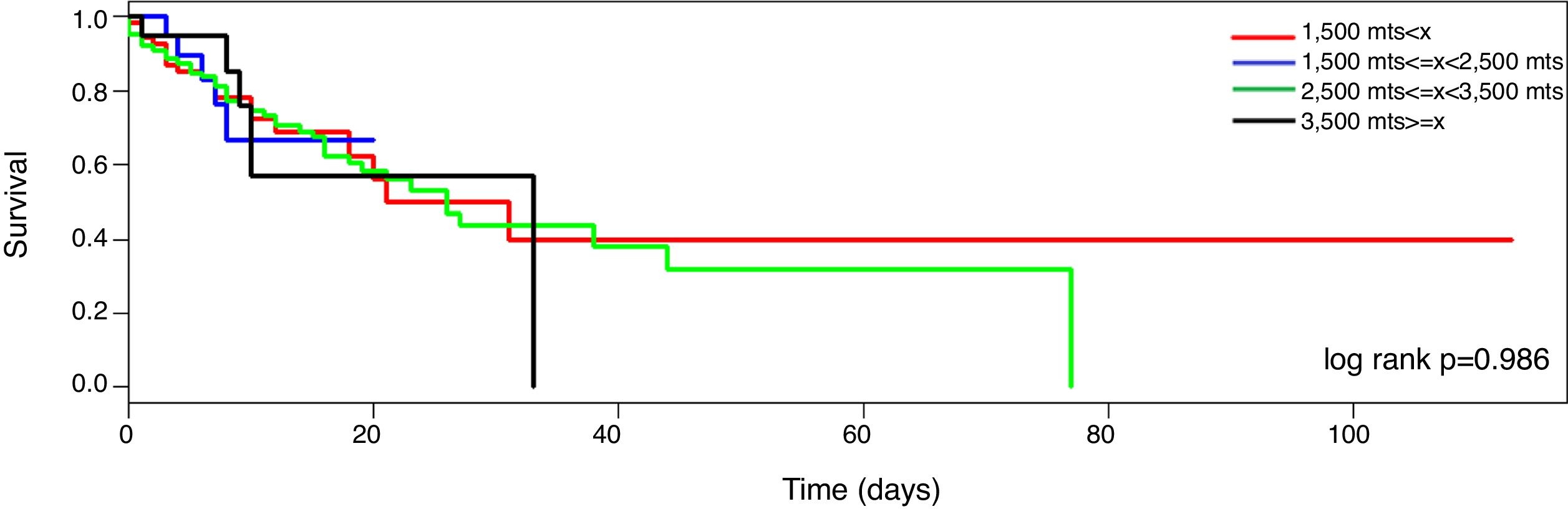 Fio2 Altitude Graph Hospital Mortality and Effect of Adjusting PaO2/FiO2 According to ...