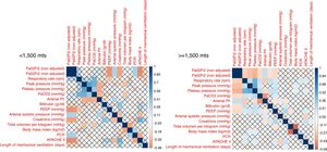 Correlation between continuous variables at <1500m and >=1500m.