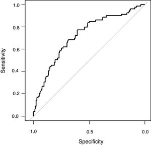 Receiver operating characteristic curve of mortality (logistic regression model).