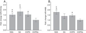 MiR-619-5p and miR-4486 expression in patients groups of the complete CHACOS cohort (n=274). NSA: non-smoking asthmatics, SA: smoking asthmatics; COPD: chronic obstructive pulmonary disease; COPDe: eosinophilic COPD. Results are represented as means±SEM. *p<0.05, **p<0.01, when compared to COPDe group.