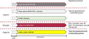Diseño de los trabajos de la combinación compuesta por BDP/FOR/GB. BDP: dipropionato de beclometasona; FEV1: volumen espirado en el primer segundo; FOR: fumarato de formoterol; GB: bromuro de glicopirronio; ICS: corticoide inhalado; IND: indacaterol; LABA: agonista β2 de acción prolongada; LAMA: anticolinérgico de acción prolongada; TDI: índice transicional de disnea.