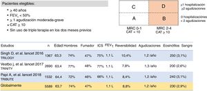 Criterios de elegibilidad y descripción de las principales características de los pacientes incluidos en los ensayos de BDP/FOR/GB. CAT: COPD Assessment Test; FEV1: volumen espirado en el primer segundo; ICS: corticoide inhalado; MRC: Medical Research Council.