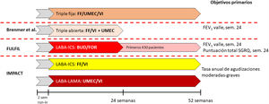 Diseño de los trabajos de la combinación compuesta por FF/UMEC/VI. FEV1: volumen espirado en el primer segundo; FF: furoato de fluticasona; ICS: corticoide inhalado; LABA: agonista β2 de acción prolongada; LAMA: anticolinérgico de acción prolongada; SGRQ: St. George