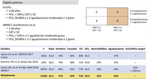 Criterios de elegibilidad y descripción de las principales características de los pacientes incluidos en los ensayos de FF/UMEC/VI. CAT: COPD Assessment Test; FEV1: volumen espirado en el primer segundo; ICS: corticoide inhalado; MRC: Medical Research Council.