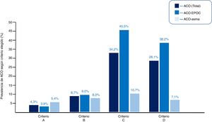 Prevalencia global del ACO y de los subtipos ACO-EPOC y ACO-asma, de acuerdo con la definición utilizada. Criterio A: Soler-Cataluña et al.11; Criterio B: Sin et al.12; Criterio C: Plaza et al.13; Criterio D: GOLD 201918.