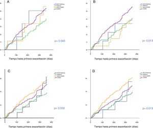 Tiempo hasta primera exacerbación de los diferentes grupos Asma, EPOC, ACO-asma y ACO-EPOC, de acuerdo con la definición utilizada. A: Soler-Cataluña et al.11; B: Sin et al.12; C: Plaza et al.13; D: GOLD 201918.