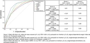Representación gráfica de las áreas bajo la curva ROC de cada uno de los scores e índices pronósticos y comparación (valor de p) de los scores que incluyen variables de dependencia (scores 1 y 2, en las columnas) con los que no la incluyen (score 3, BODEx, CODEx, ADO y DOSE, en las filas). Score 1: edad> 60 años (+4), índice de masa corporal ≤ 21 (+2), FEV11 <50% (+3), puntuación en Charlson ≥ 3 (+2), alguna dependencia según índice de Barthel (+4). Puntuación posible: 0-15 Score 2: edad> 60 años (+4), índice de masa corporal ≤ 21 (+2), FEV1 <50% (+3), puntuación en Charlson ≥ 3 (+2), oxigenoterapia domiciliaria (+2), alguna dependencia según índice de Lawton y Brody (+4). Puntuación posible: 0-17. Score 3: edad> 60 años (+5), disnea según mMRC> 2 (+2), FEV1 <50% (+3), puntuación en Charlson ≥ 3 (+2), oxigenoterapia domiciliaria (+2). Puntuación posible: 0-14.