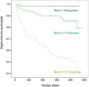 Curvas de supervivencia del score 1 estratificado en terciles.