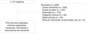 Diagrama de flujo de la selección de tipología documental incluida.
