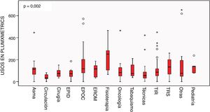 Distribución de los usos por registro según áreas SEPAR en la plataforma PlumX Metrics. EPID: enfermedades pulmonares intersticiales difusas; EPOC: enfermedad pulmonar obstructiva crónica; EROM: enfermedades respiratorias de origen ocupacional y medioambiental; SEPAR: Sociedad Española de Neumología y Cirugía Torácica; TIR: Tuberculosis e infecciones respiratorias; TRS: Trastornos respiratorios del sueño.