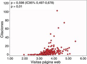 Correlación de las citaciones obtenidas por el Science Citation Index Expanded con las visitas por registro a la página web de Archivos de Bronconeumología expresadas por su transformación logarítmica.