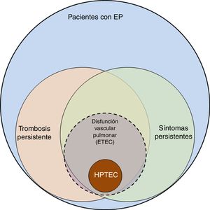 Espectro de complicaciones tras la embolia pulmonar. Representación gráfica del espectro de complicaciones tras la embolia pulmonar (EP), desde la trombosis persistente hasta la hipertensión pulmonar tromboembólica crónica (HPTEC). Entre los pacientes con trombosis persistente existe un subgrupo que presenta síntomas atribuibles a disfunción vascular pulmonar, entendiendo por tal la falta de adaptación del lecho vascular pulmonar a los cambios que se producen durante el ejercicio. Se considera que estos pacientes tienen enfermedad tromboembólica crónica (ETEC) pulmonar.