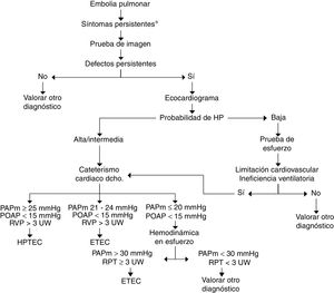 Algoritmo diagnóstico de la enfermedad tromboembólica crónica. *Síntomas persistentes: persistencia de la disnea tras la embolia pulmonar, incremento de la misma y/o aparición de limitación a la tolerancia al esfuerzo sin causa alternativa que lo justifique. ETEC: enfermedad tromboembólica crónica; HP: hipertensión pulmonar; HPTEC: hipertensión pulmonar tromboembólica crónica; PAPm: presión arterial pulmonar media; POAP: presión de oclusión de la arteria pulmonar; RPT: resistencia pulmonar total; RVP: resistencia vascular pulmonar; UW: unidades Wood (mmHg/L/min).