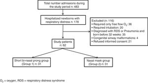 Flow chart of the all patients in the groups.