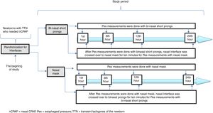 Representing the comparison of both groups according to time of esophageal pressure measurements.