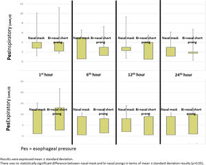 Esophageal pressure measurements during inspiratory and the following expiratory.