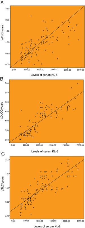 Correlation between the baseline levels of serum KL-6 and annual change of pulmonary function. (A) Correlation between the baseline levels of serum KL-6 and annual change of FVC (r=0.707). (B) Correlation between the baseline levels of serum KL-6 and annual change of DLCO (r=0.859). (C) Correlation between the baseline levels of serum KL-6 and annual change of TLC (r=0.827). ΔFVC/year, ΔDLCO/year and ΔTLC/year represent the annual change value of FVC, DLCO and TLC, respectively.