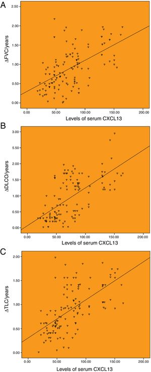 Correlation between the baseline levels of serum CXCL13 and annual change of pulmonary function. (A) Correlation between the baseline levels of serum CXCL13 and annual change of FVC (r=0.561). (B) Correlation between the baseline levels of serum CXCL13 and annual change of DLCO (r=0.648). (C) Correlation between the baseline levels of serum CXCL13 and annual change of TLC (r=0.612).