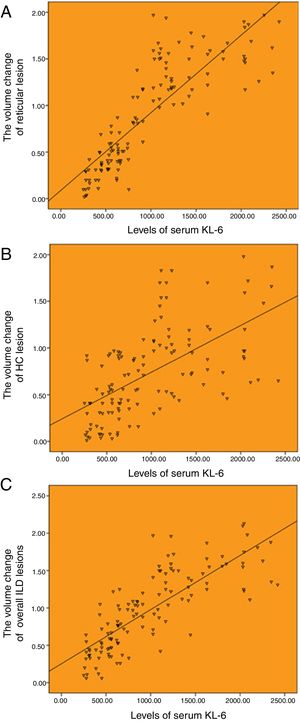 Correlation between the baseline levels of serum KL-6 and HRCT progression. (A) Correlation between the baseline levels of serum KL-6 and annual increased volume of reticulation (r=0.850). (B) Correlation between the baseline levels of serum KL-6 and annual increased volume of honeycombing (r=0.504). (C) Correlation between the baseline levels of serum KL-6 and annual increased volume of overall ILD lesions (r=0.803).