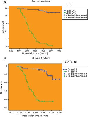 Evaluation of the median survival time of the patients with IPF divided by the cut-off value with Kaplan–Meier method. (A) The cut-off value of serum KL-6. (B) The cut-off value of serum CXCL13.