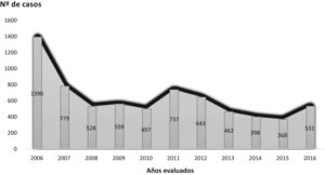 Evolución anual del número de casos incluidos (2006-2016).