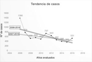 Tendencia del número de casos incluidos en el periodo 2006-2016 y en el periodo 2007-2016.