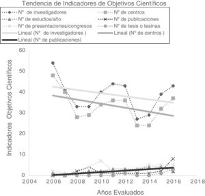 Tendencia de los indicadores relacionados con los objetivos científicos del Programa Integrado de Investigación en Tuberculosis de SEPAR (2006-2016).
