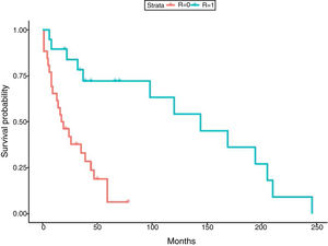 Survival curve (Kaplan–Meier) of LT patients with TB after treatment regimens with/without rifampicin. Time expressed in months.