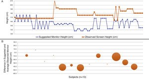Graphical and pictorial representation of suggested monitor height versus observed monitor height. (A) Graphical display of all 78 bronchoscopies with the suggested monitor height displayed in one line () against the observed monitor height in one line (). (B) Graphical display of the difference in suggested and average observed monitor heights by subjects (n=13). Smaller sized dots represent a smaller average difference between the suggested and observed monitor height, consistent with monitor heights that remain similar for each of the six bronchoscopies performed by the subject. Larger dots represent a larger average difference between the suggested and observed monitor height, consistent with varying monitor heights for each of the six bronchoscopies performed by the subject. The presence of a negative number indicates a higher average observed monitor height than suggested by their body height, consistent with poor ergonomic positioning.