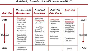 Características de los fármacos con actividad frente a Mycobacterium tuberculosis. Adaptado de Caminero et al.1 y Caminero et al.22. (Actualiza la figura 2 de la normativa de 20171).