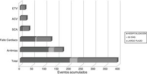 Eventos cardiovasculares intrahospitalarios, a los 30 días y a largo plazo. ACV: accidente cerebrovascular; ETV: enfermedad tromboembólica venosa; SCA: síndrome coronario agudo.