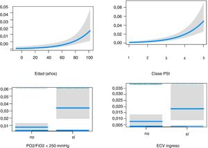 Probabilidad de muerte temprana asociada a la edad, clase funcional PSI, hipoxemia severa y ECV durante el ingreso inicial por neumonía. ECV: eventos cardiovasculares; PSI: Pneumonia Severity Index.