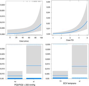 Probabilidad de muerte tardía asociada a la edad, clase funcional PSI, hipoxemia severa y ECV tempranos. ECV: eventos cardiovasculares; PSI: Pneumonia Severity Index.