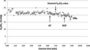 Example of maximal PETCO2 calculation. The PaCO2 setpoint was estimated noninvasively from the highest value of end-tidal PCO2 (maximal PETCO2) observed between the anaerobic threshold (AT) and the respiratory compensation point (RCP), when PETCO2 remains constant.