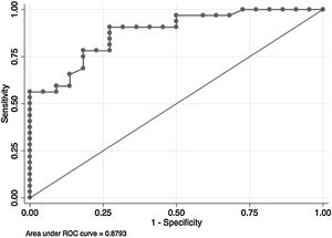 Receiver operating characteristic curve for discriminating a low-risk peak V′O2>15mL/kg/min according to the maximal PETCO2 value observed between the anaerobic threshold and the respiratory compensation point.