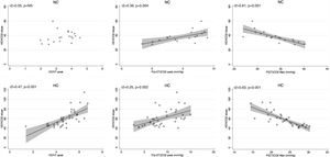 V′E/V′CO2 slope versus VD/VT at peak exercise, P(a-ET)CO2 at peak exercise, and maximal PETCO2 (PETCO2 Max) in patients with resting hypocapnia (HC) and resting normocapnia (NC). Shaded areas indicate 95% confidence intervals.