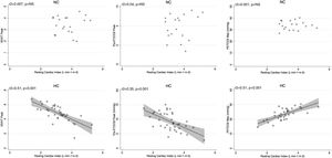 VD/VT and P(a-ET)CO2 at peak exercise versus resting cardiac index in patients with resting hypocapnia (HC) and resting normocapnia (NC). Shaded areas indicate 95% confidence intervals.