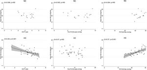 Peak exercise capacity (peak V′O2) versus VD/VT at peak exercise, P(a-ET)CO2 at peak exercise and PETCO2max in patients with resting hypocapnia (HC) and resting normocapnia (NC). Shaded areas indicate 95% confidence intervals.