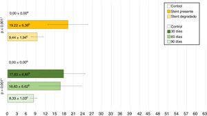 Puntuaciones medias totales de los estudios anatomopatológicos. Colores amarillos: puntuaciones según stent presente o degradado. Colores verdes: puntuaciones según tiempo postimplantación. Los valores con el mismo superíndice indican ausencia de diferencias estadísticamente significativas entre ellos, según la prueba de la U Mann-Whitney para valores pareados. * Significación de la prueba de Kruskal-Wallis.