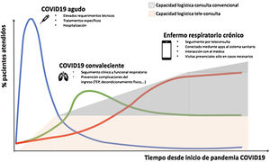 Escenario hipotético de la atención en consultas a las enfermedades respiratorias en la era post-COVID-19, con implementación de la consulta virtual tanto para pacientes con enfermedades respiratorias crónicas como en el seguimiento de pacientes post-COVID-19.