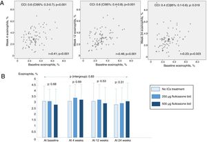 (A) Correlation graphs comparing 2-by-2 groups from circulating eosinophil baseline measures to 24-weeks follow-up measures. (B) Mean (standard deviation) eosinophils percentage counts at baseline, 4, 12 and 24 weeks in the studied groups. ICC: intraclass correlation coefficient; ICs: inhaled corticosteroids.