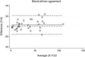 Bland–Altman plot for polysomnography (PSG) and Sleepwise (SW) apnea–hypopnea index (AHI). Differences between PSG and SW seem to be larger in patients with AHI over 60.