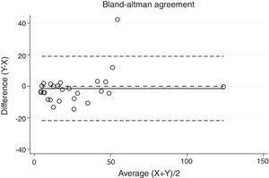 Bland–Altman plot for home sleep apnea test (HSAT) and Sleepwise (SW) apnea–hypopnea index (AHI).