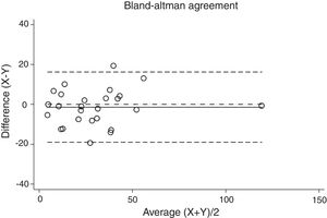Bland–Altman plot for two different Sleepwise (SW) procedures apnea–hypopnea index (AHI).