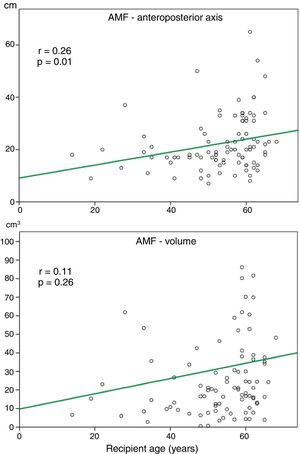Correlation between age and AMF in the anteroposterior axis, and volume in fibrotic patients undergoing single lung transplantation.